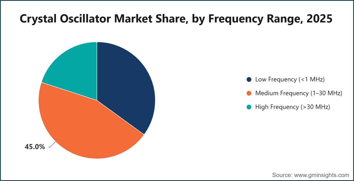 Crystal Oscillator Market Share, by Frequency Range, 2025