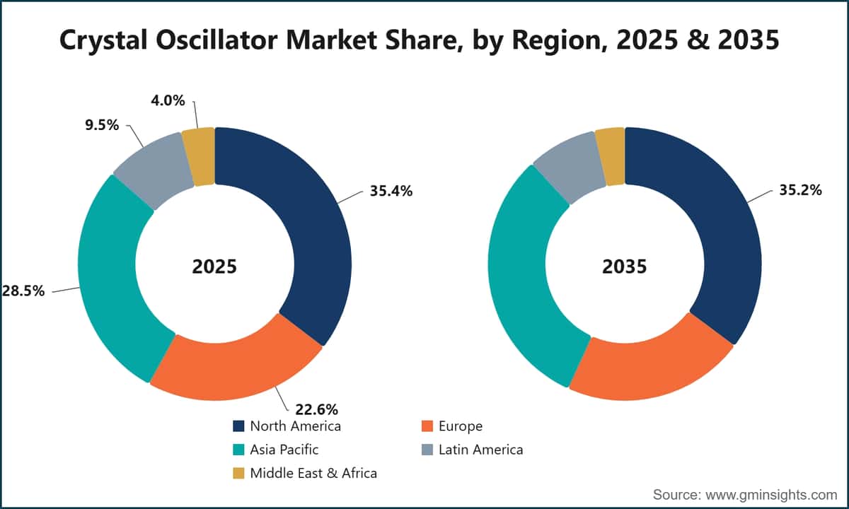 Crystal Oscillator Market Share, by Region, 2025 & 2035