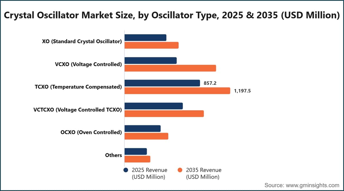 Crystal Oscillator Market Size, by Oscillator Type, 2025 & 2035 (USD Million)