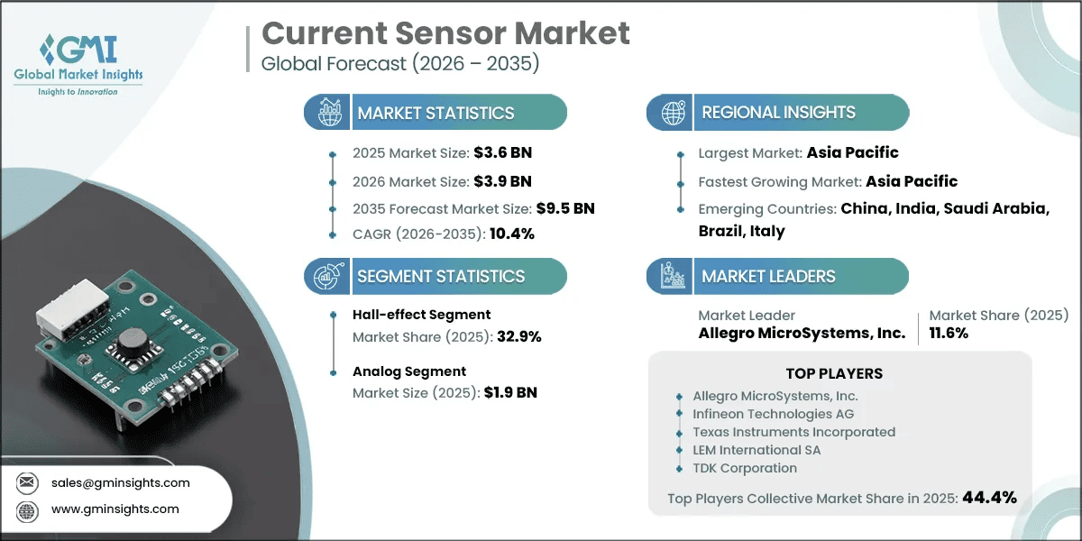 Current Sensor Market Research Report