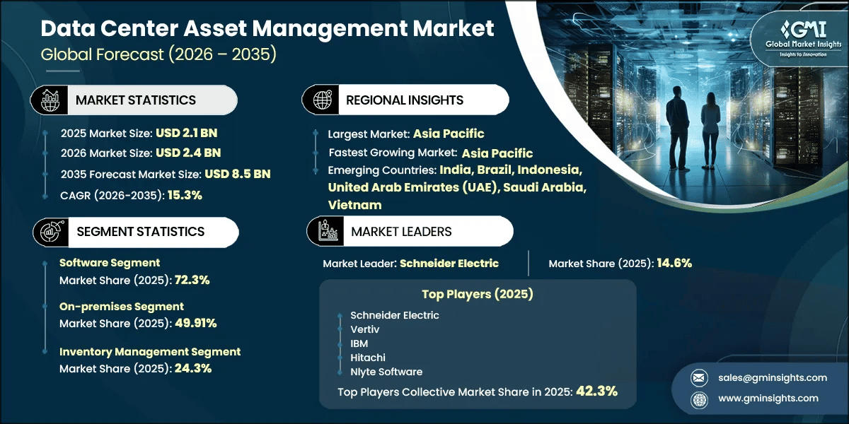 Data Center Asset Management Market  Research Report