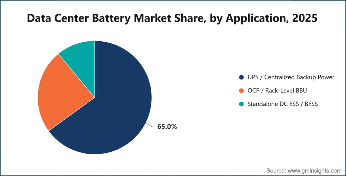 Marktanteil des Marktes für Rechenzentrumsbatterien nach Anwendung, 2025