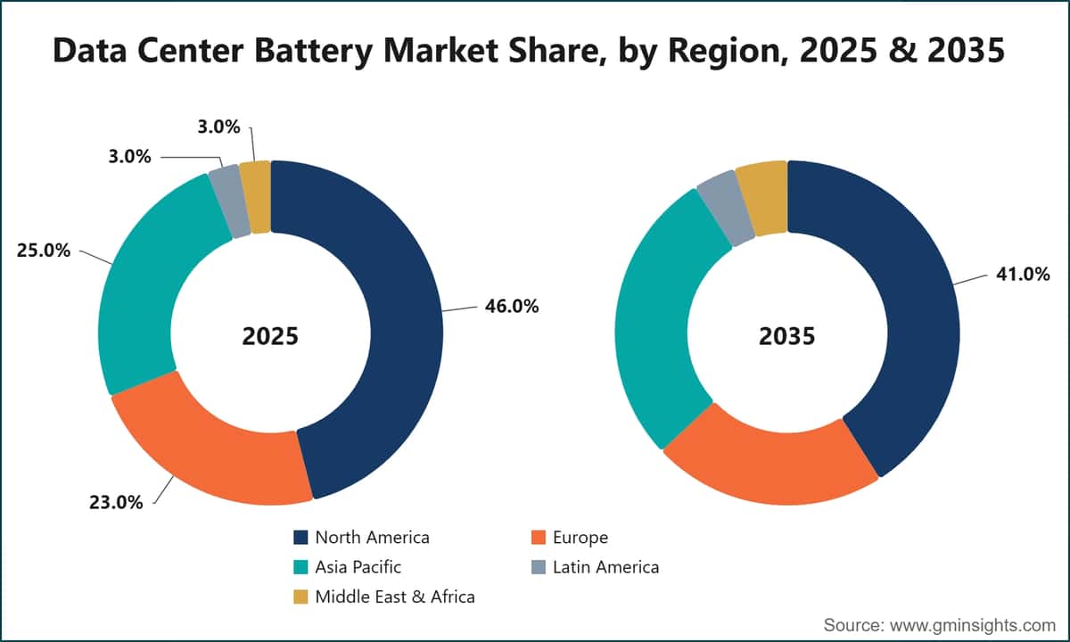 Marktanteil für Batterien in Rechenzentren nach Region, 2025 & 2035