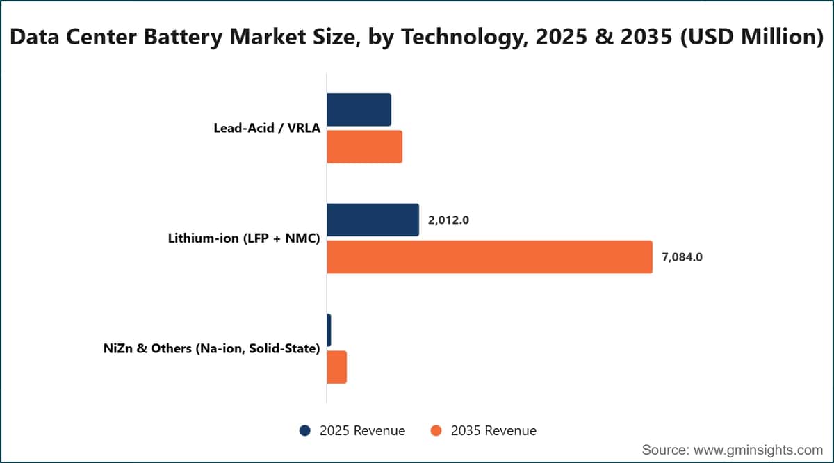 Marktgröße für Rechenzentrumsbatterien nach Technologie, 2025 und 2035 (Millionen USD)