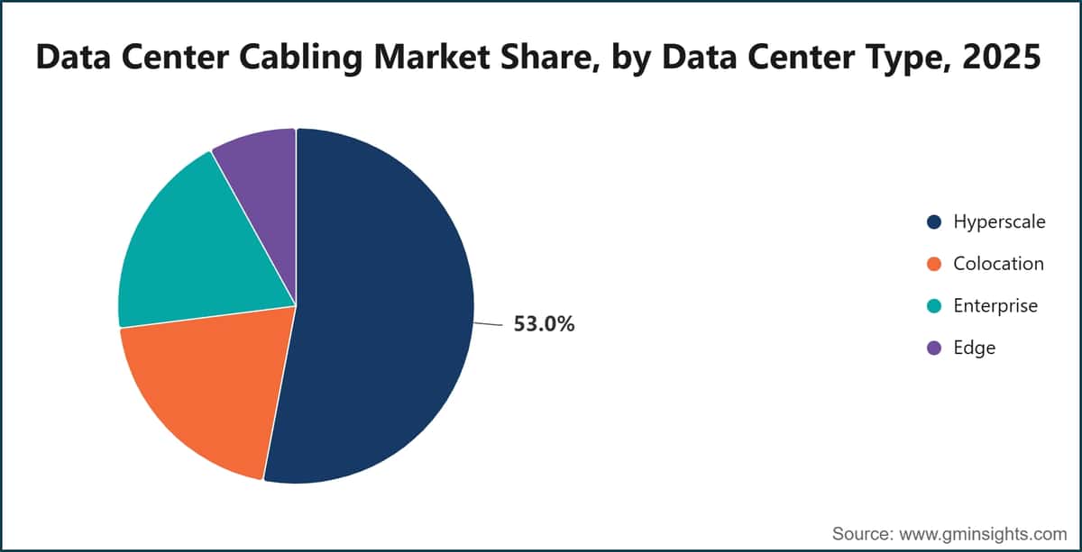 Data Center Cabling Market Share, by Data Center Type, 2025