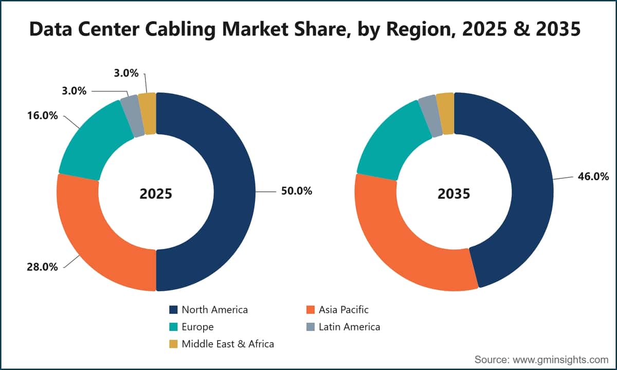 Data Center Cabling Market Share, by Region, 2025 & 2035