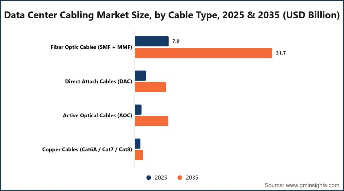 Data Center Cabling Market Size, by Cable Type, 2025 & 2035 (USD Billion)