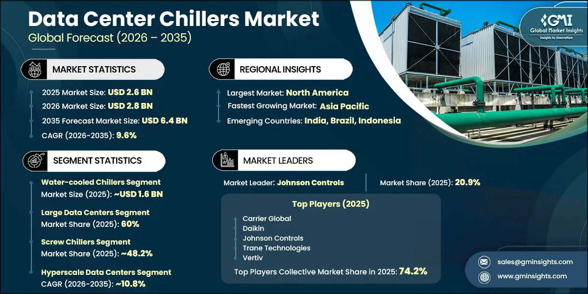 Data Center Chillers Market Research Report