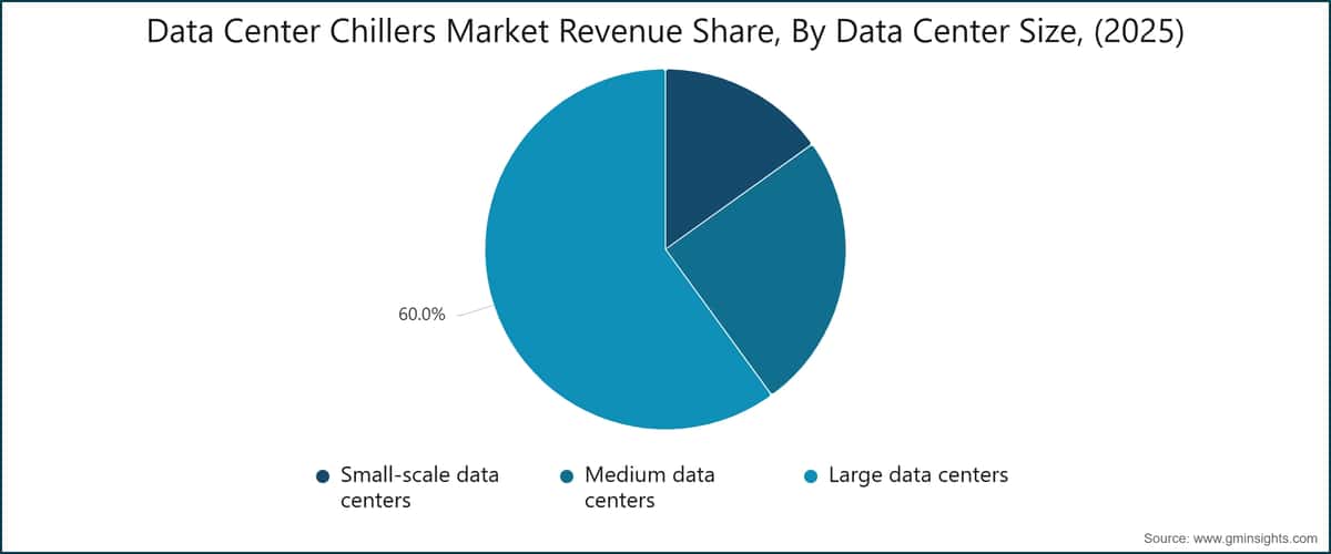 Gráfico: Cuota de los ingresos del mercado de enfriadores para centros de datos, por tamaño del centro de datos (2025)