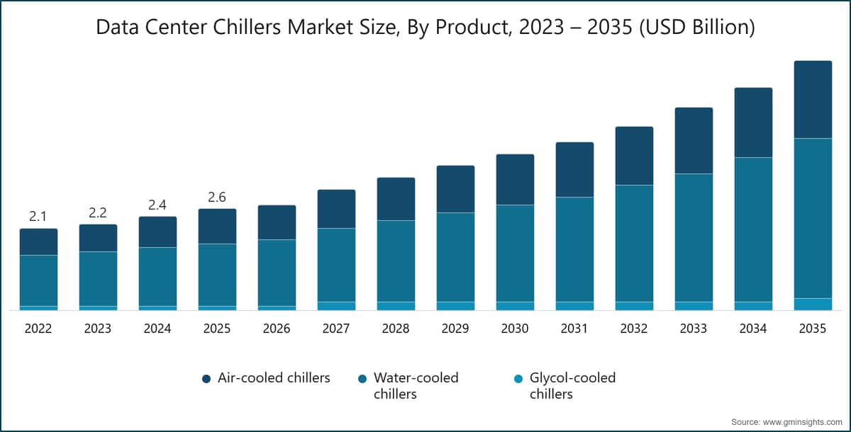 Gráfico: Tamaño del mercado de enfriadoras para centros de datos, por tipo de producto, 2023–2035 (miles de millones de USD)