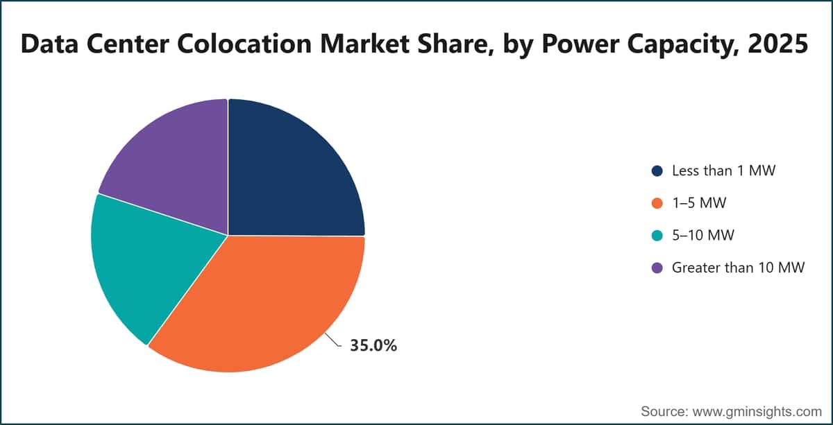 Data Center Colocation Market Share, by Power Capacity, 2025