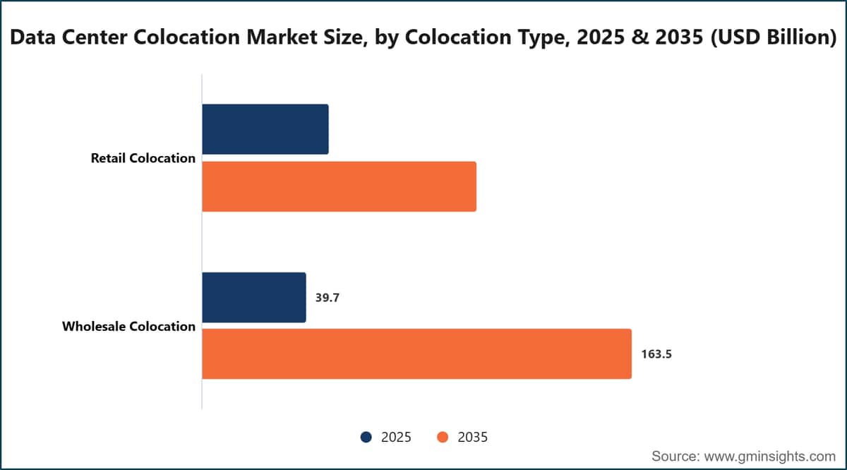 Data Center Colocation Market Size, by Colocation Type, 2025 & 2035 (USD Billion)