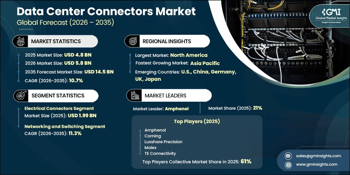 Data Center Connectors Market Research Report