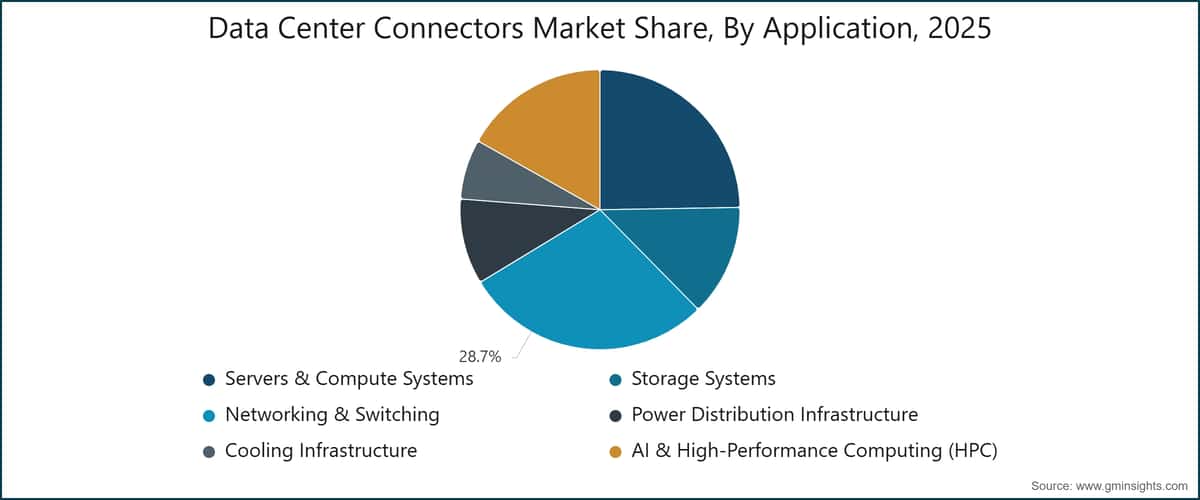 Data Center Connectors Market Share, By Application, 2025
