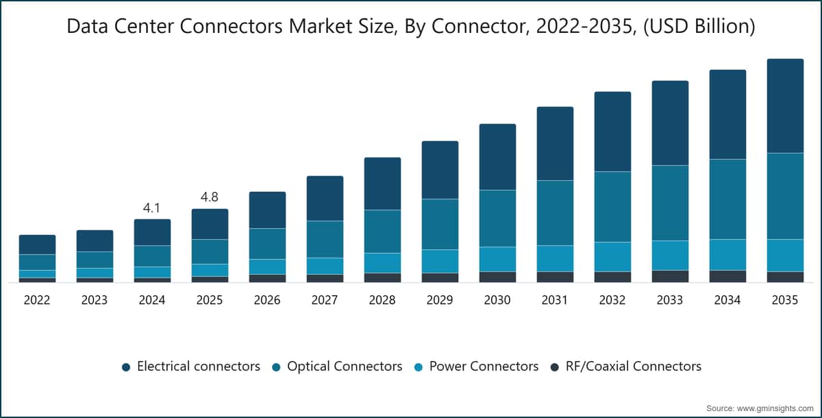 Data Center Connectors Market Size, By Connector, 2022-2035, (USD Billion)