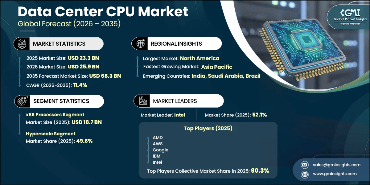 Data Center CPU Market Research Report
