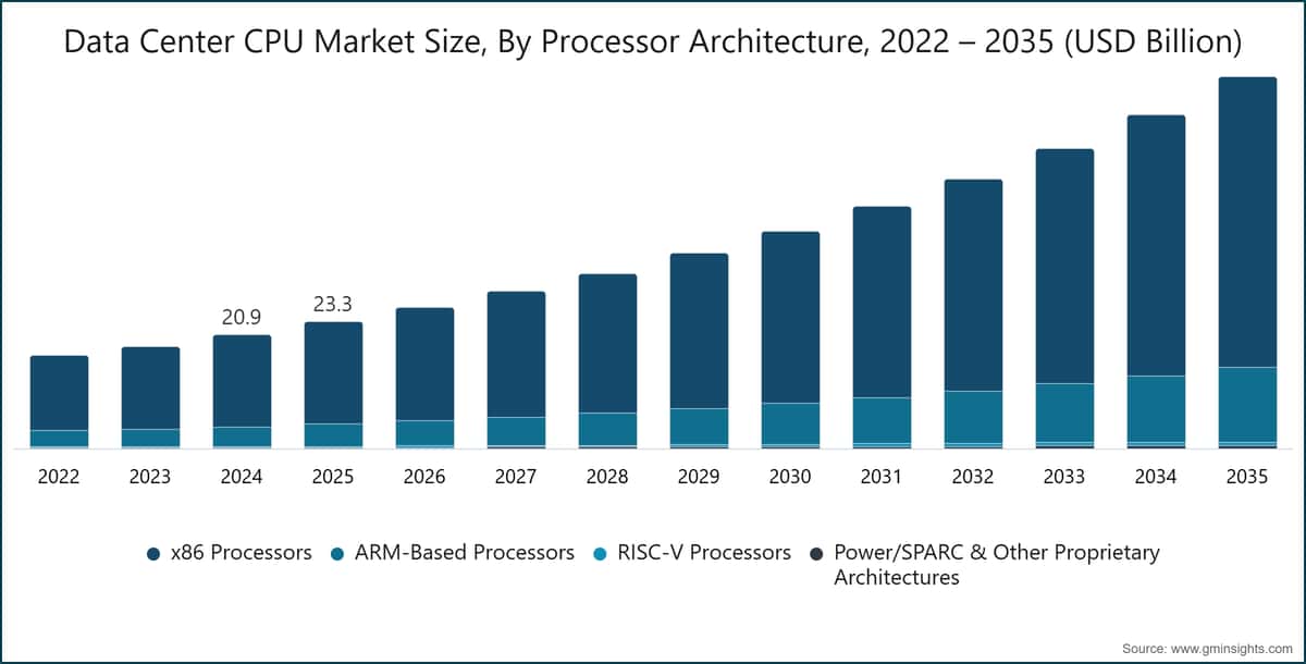 Data Center CPU Market Size, By Processor Architecture, 2022 – 2035 (USD Billion)