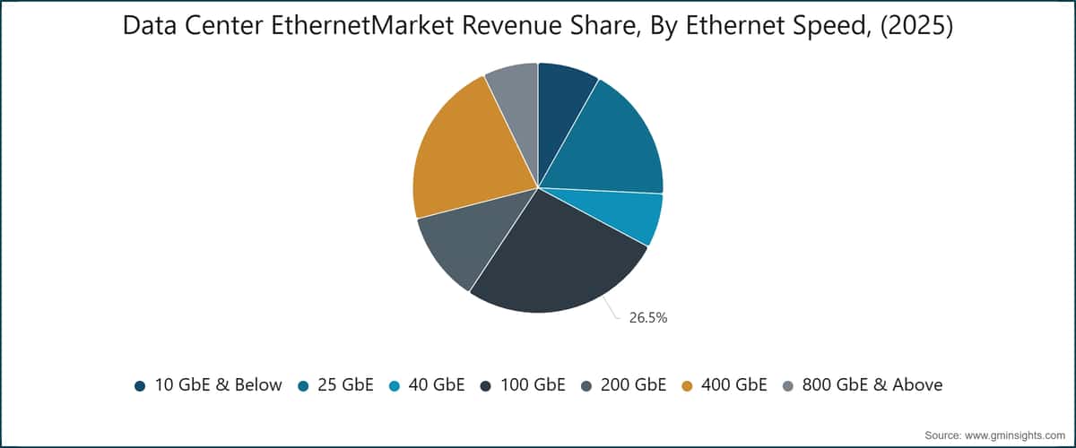 Data Center Ethernet-Markt-Umsatzanteil nach Ethernet-Geschwindigkeit (2025)