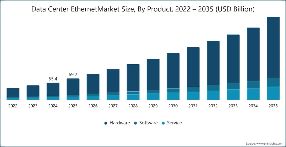 Data Center Ethernet-Marktgröße nach Produkt, 2022–2035 (USD Milliarden)