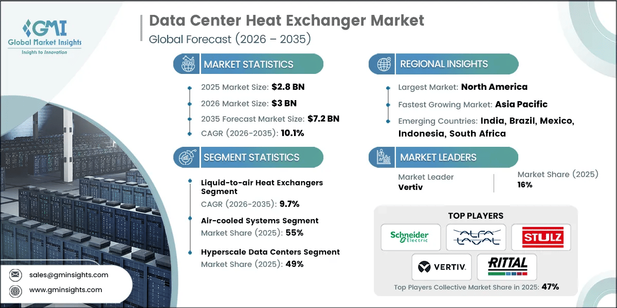 Data Center Heat Exchanger Market Research Report