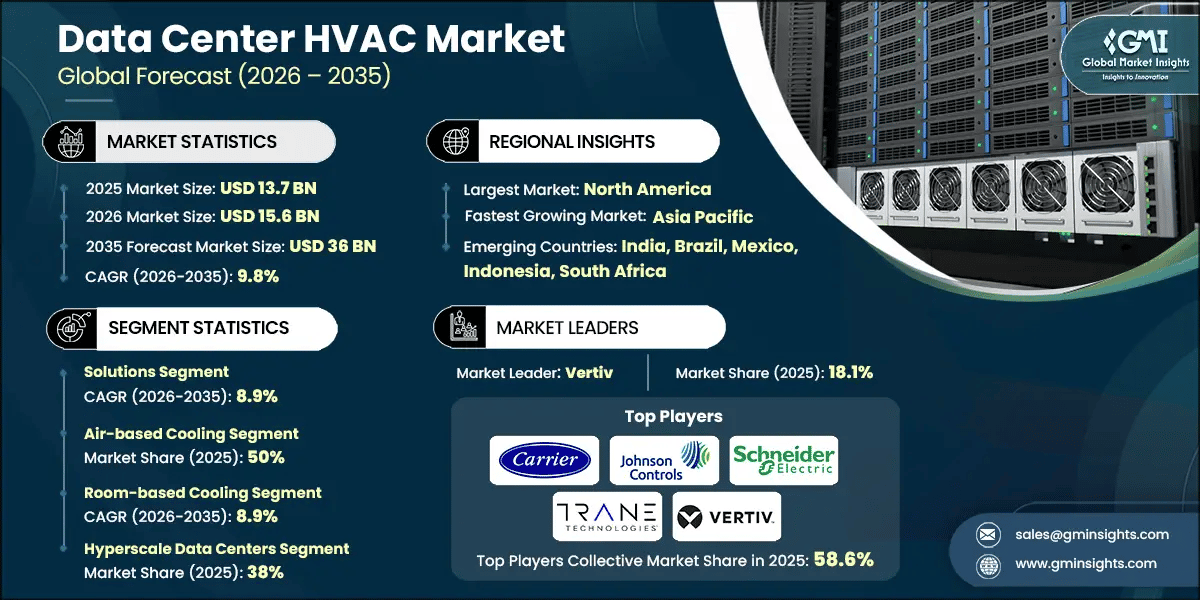 Data Center HVAC Market Research Report