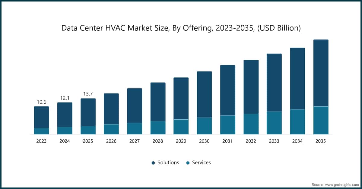 Data Center HVAC Market Size, By Offering, 2023-2035, (USD Billion)