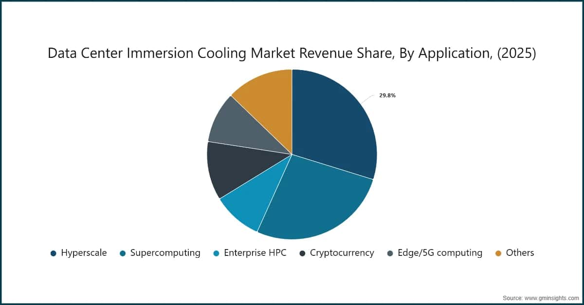 Data Center Immersion Cooling Market Revenue Share, By Application, (2025)