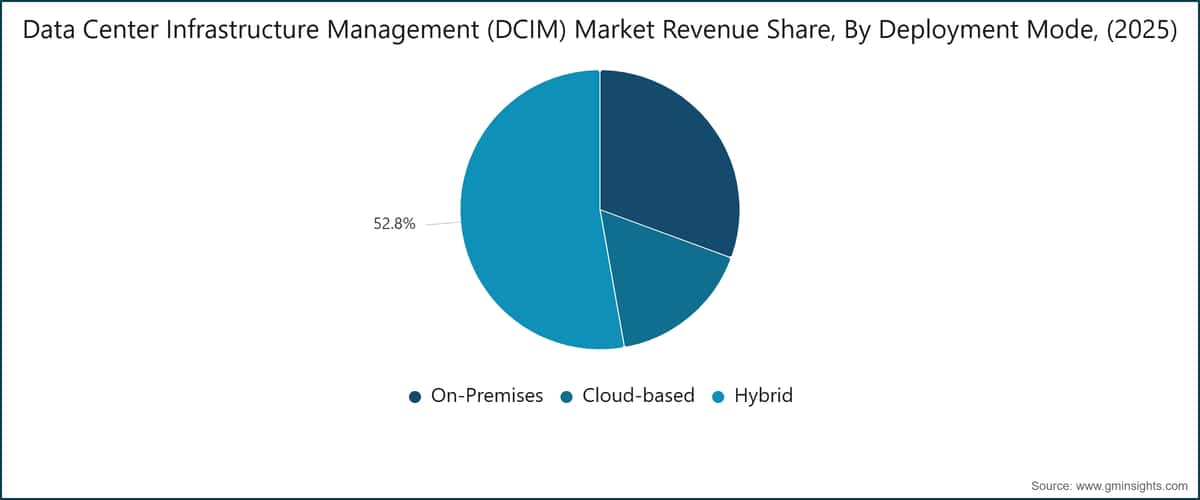 Data Center Infrastructure Management (DCIM) Market Revenue Share, By Deployment Mode, (2025)
