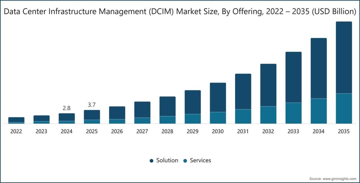 Data Center Infrastructure Management (DCIM) Market Size, By Offering, 2022 – 2035 (USD Billion)
