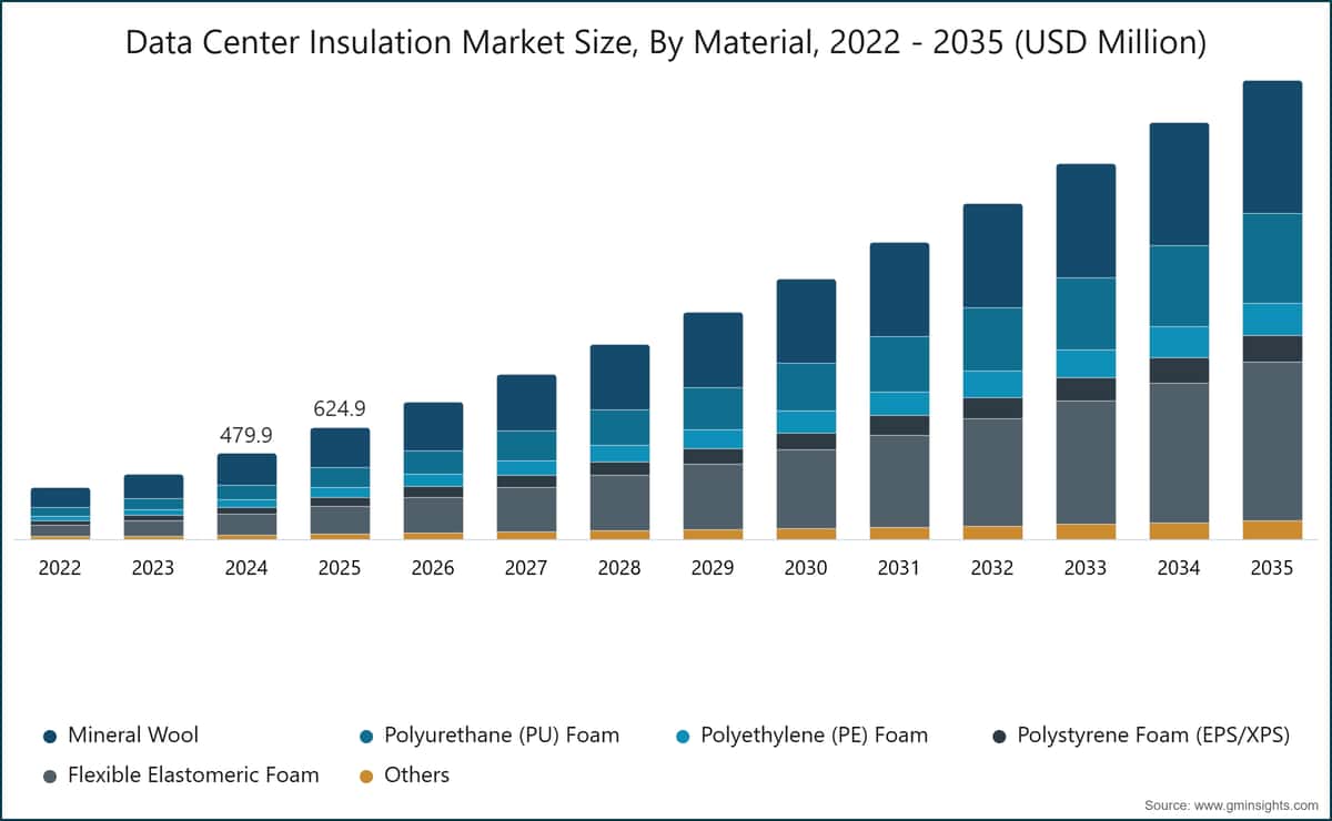 数据中心绝热材料市场规模（按材料类型），2022～2035 年（百万美元）