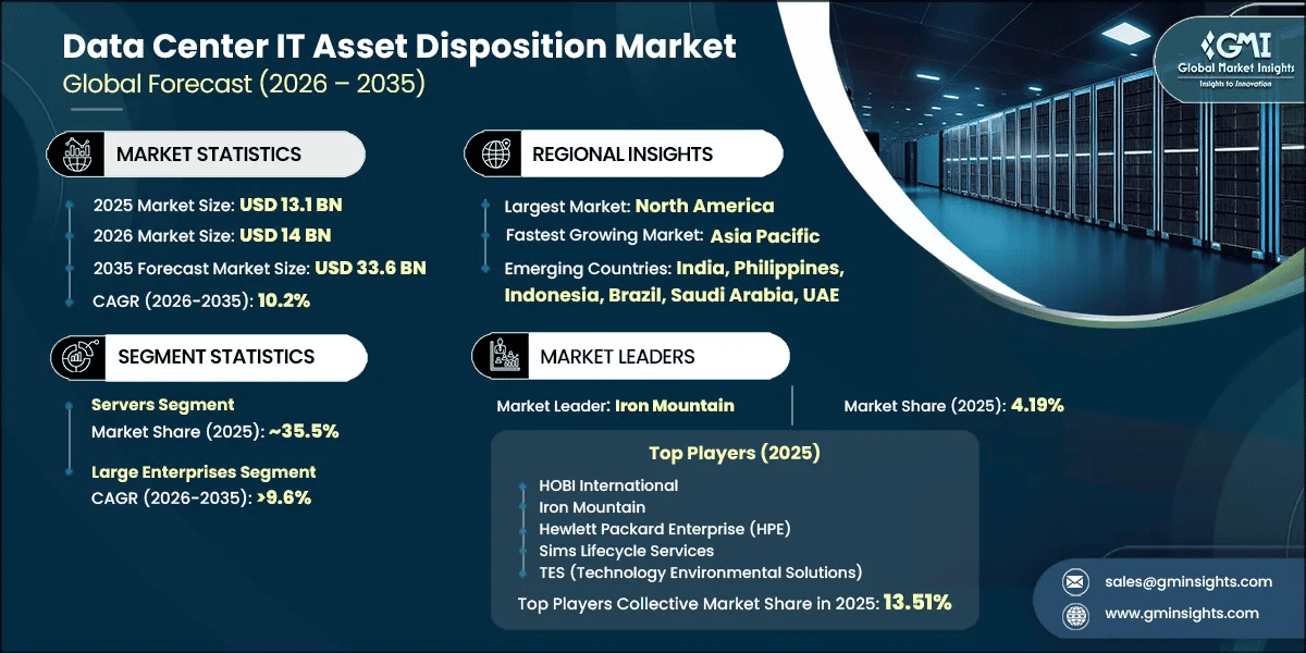 Data Center IT Asset Disposition Market Research Report
