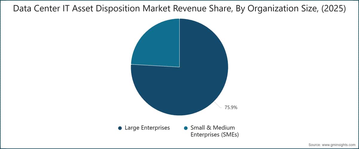 Chart: Data Center IT Asset Disposition Market Revenue Share, By Organization Size, (2025)
