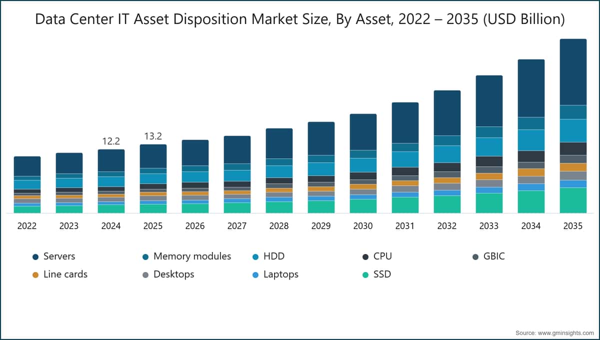 Data Center IT Asset Disposition Market Size, By Asset, 2022 – 2035 (USD Billion)