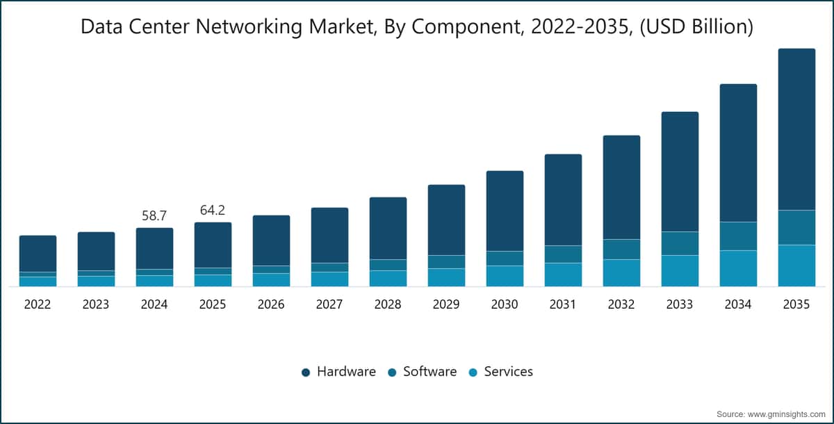 コンポーネント別データセンターネットワーキング市場、2022年~2035年(10億米ドル)