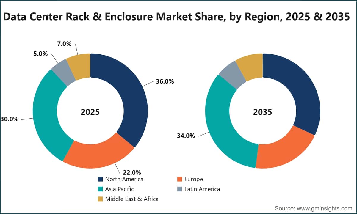 Data Center Rack & Enclosure Market Share, by Region, 2025 & 2035