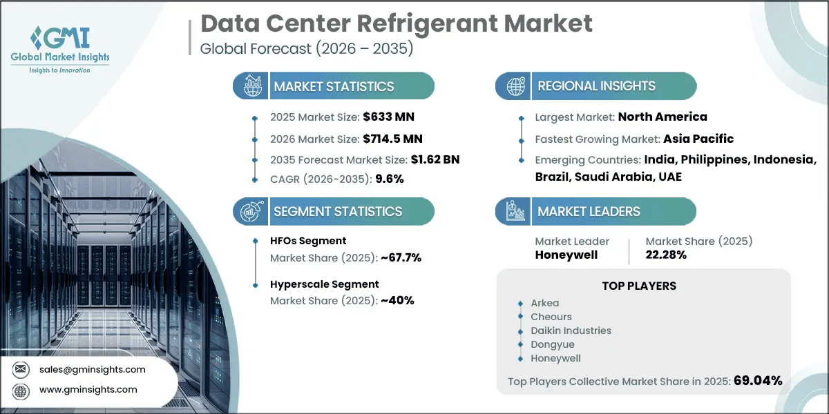Informe de investigación del mercado de refrigerantes para centros de datos