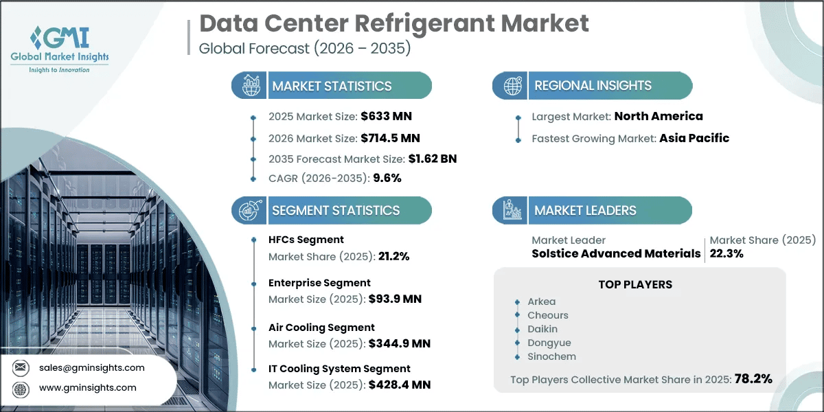 Informe de investigación del mercado de refrigerantes para centros de datos