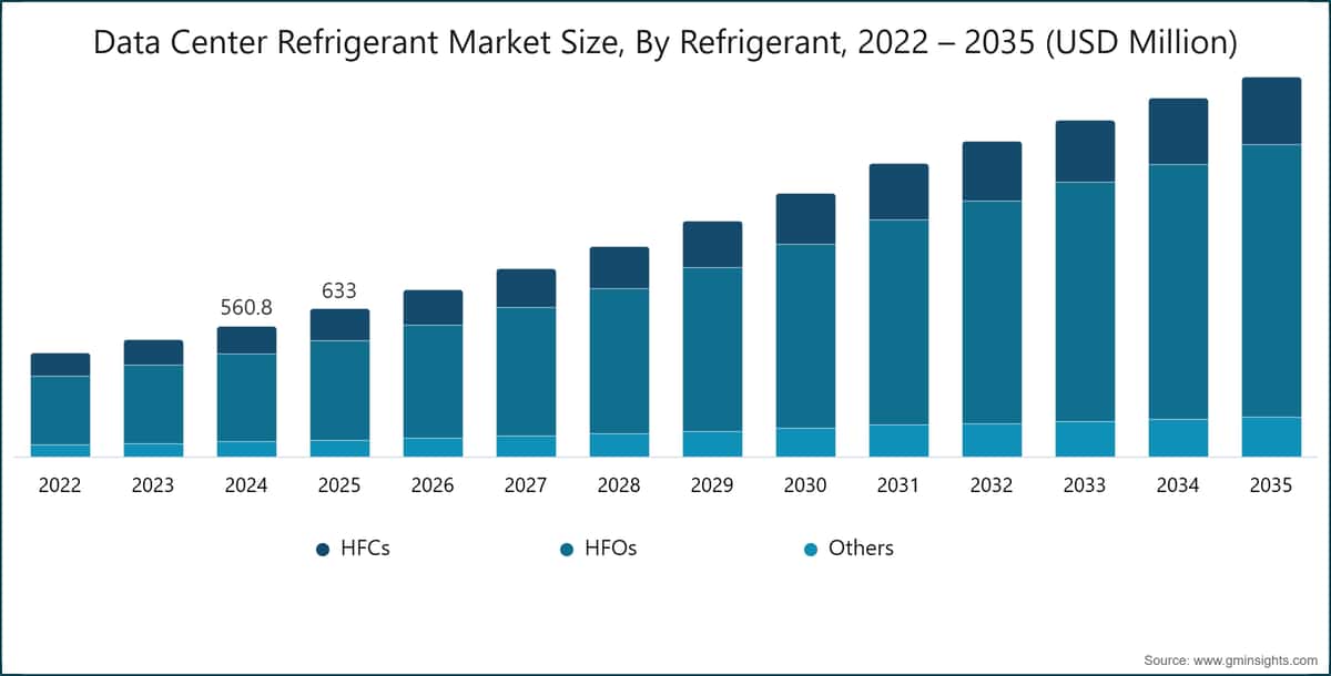 Tamaño del mercado de refrigerantes para centros de datos, por refrigerante, 2022–2035 (millones de USD)
