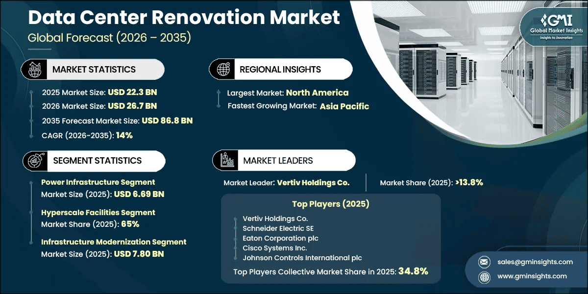 Rapport d’étude de marché sur la rénovation des centres de données