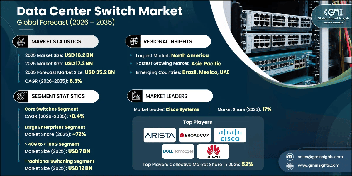 Marktforschungsbericht zum Markt für Rechenzentrums-Switches