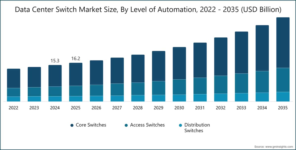 データセンタースイッチ市場規模（自動化レベル別、2022年～2035年、USD Billion）
