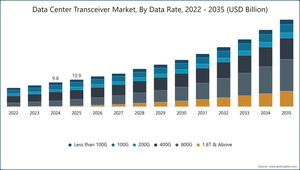 Data Center Transceiver Market, By Data Rate, 2022 - 2035 (USD Billion)