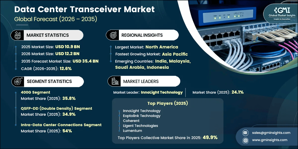 Data Center Transceiver Market Research Report
