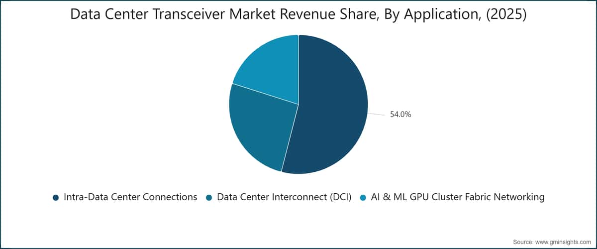 Data Center Transceiver Market Revenue Share, By Application, (2025)