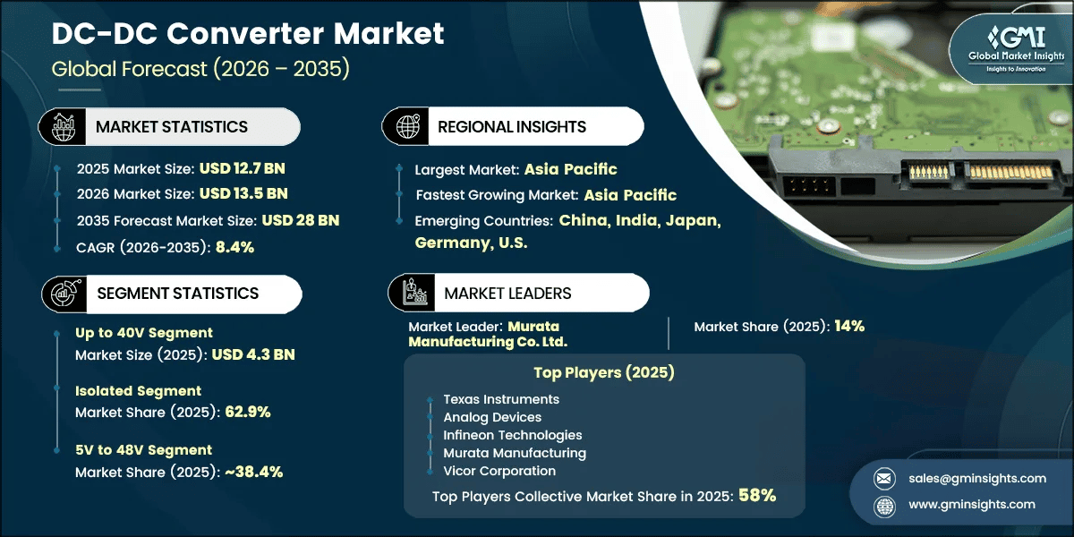 DC-DC Converter Market Research Report