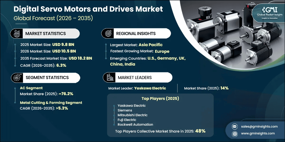 Digital Servo Motors and Drives Market Research Report