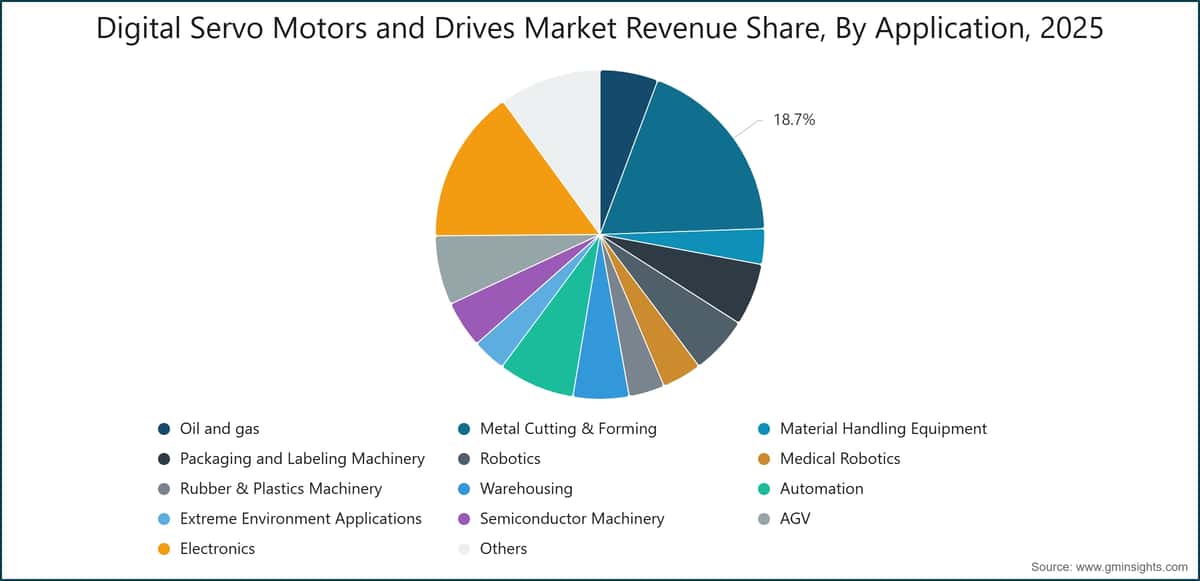 Digital Servo Motors and Drives Market Revenue Share, By Application, 2025