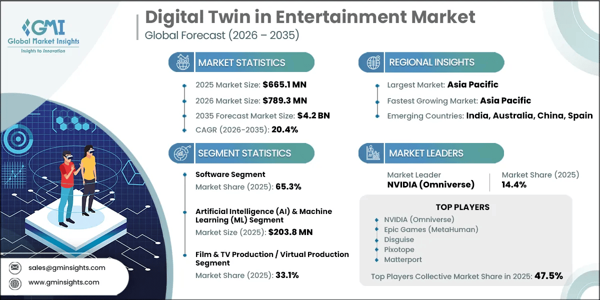 Digital Twin in Entertainment Market Research Report