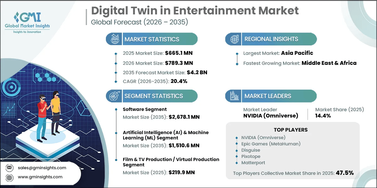 Digital Twin in Entertainment Market Research Report
