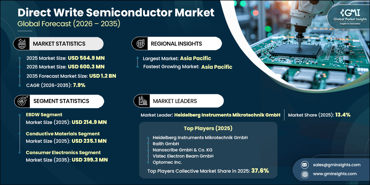 Direct Write Semiconductor Market Research Report